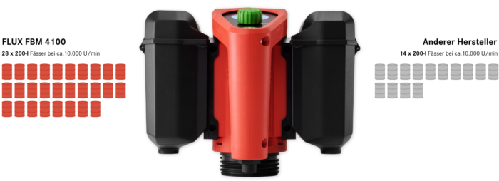 FLUX Pumpen Akku-Motor FBM 4100 Core – Bild 4